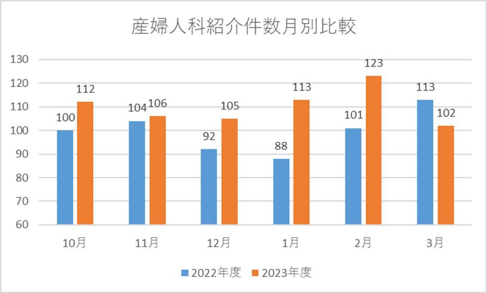 2023年9月～訪問を増やし、紹介件数は右肩上がりで増加している。前年度との比較でも訪問後は増加している。