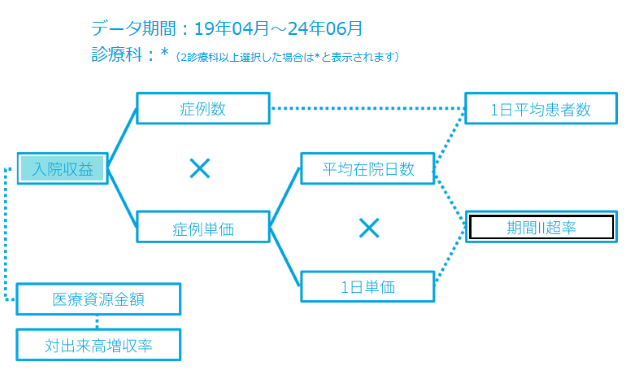 「病院ダッシュボードχ」の「重要指標分析」の画面