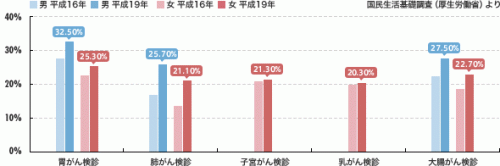 がん検診