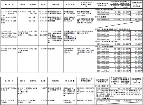 DPCにおける高額な新規の医薬品等への対応について