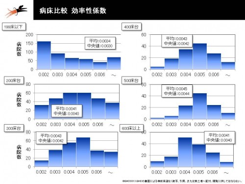 病床比較　効率性係数