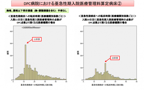 DPC病院における亜急性期入院医療管理料病床2