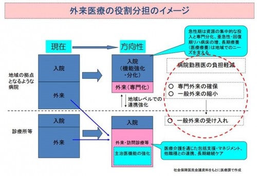 外来医療の分担のイメージ