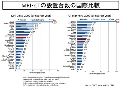 図＊MRI・CTの設置台数の国際比較