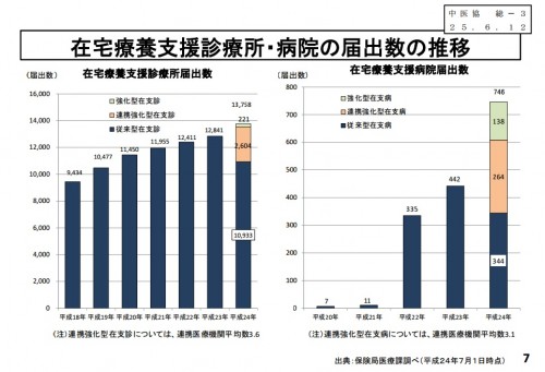 在宅療養支援診療所・病院の届出の推移