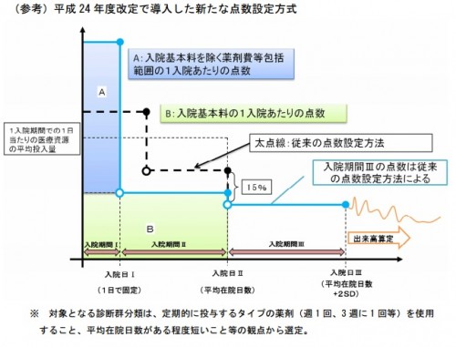 DPC資料