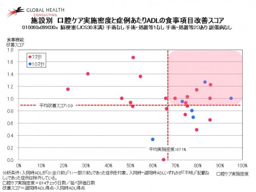 食事のADL項目改善スコア